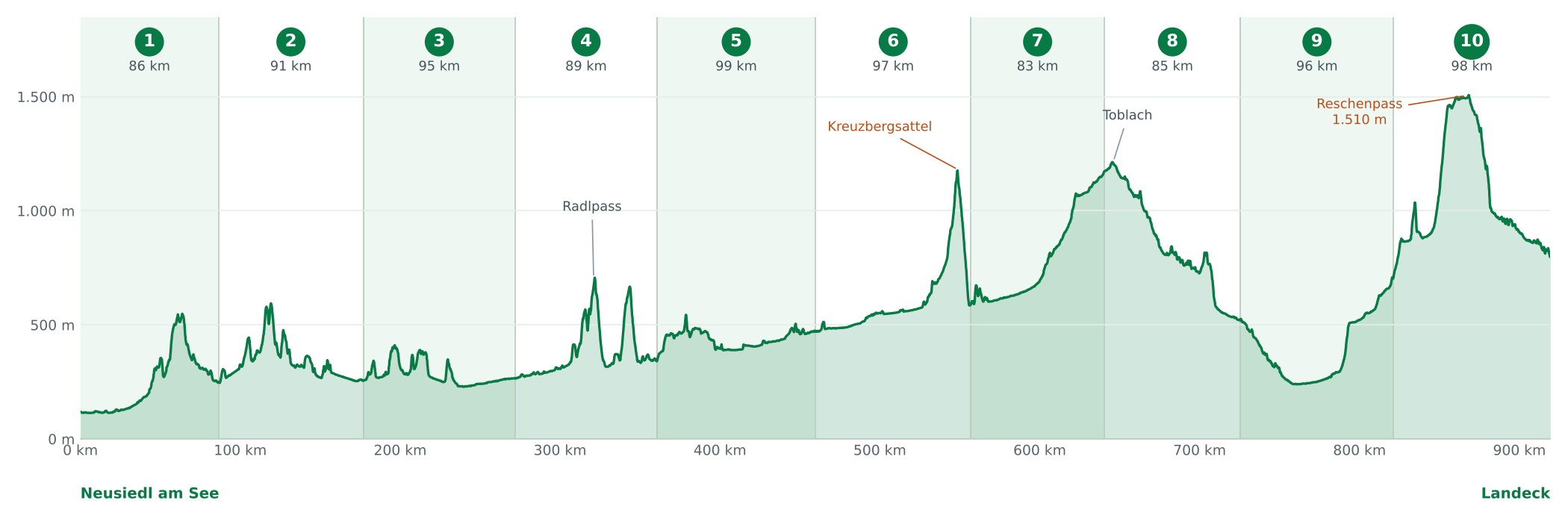 Höhenprofil der Awareness-Radtour 2027 mit 10 Etappen von Neusiedl am See (115 m) über den Reschenpass (1.510 m) nach Landeck